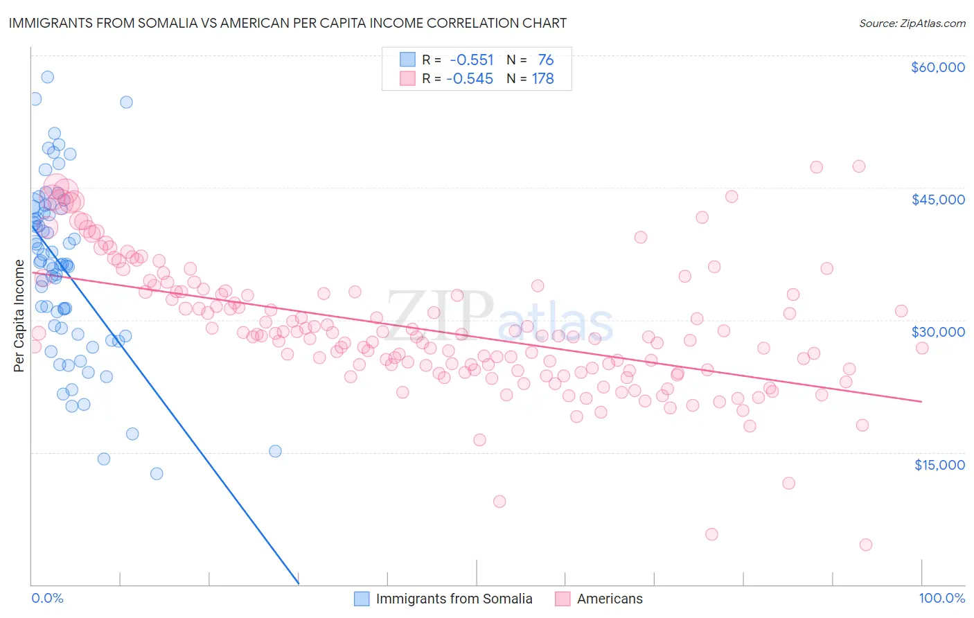 Immigrants from Somalia vs American Per Capita Income