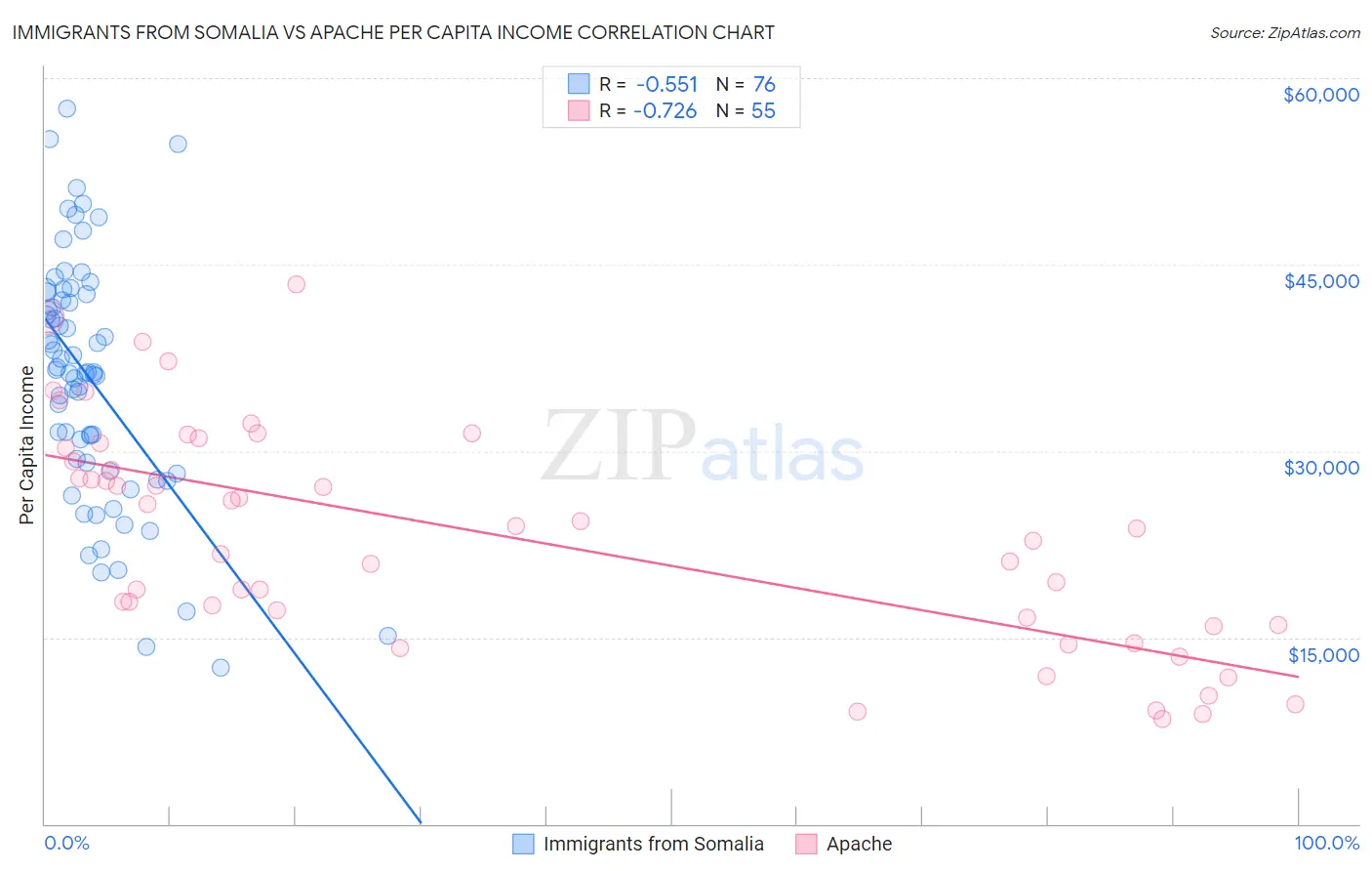 Immigrants from Somalia vs Apache Per Capita Income