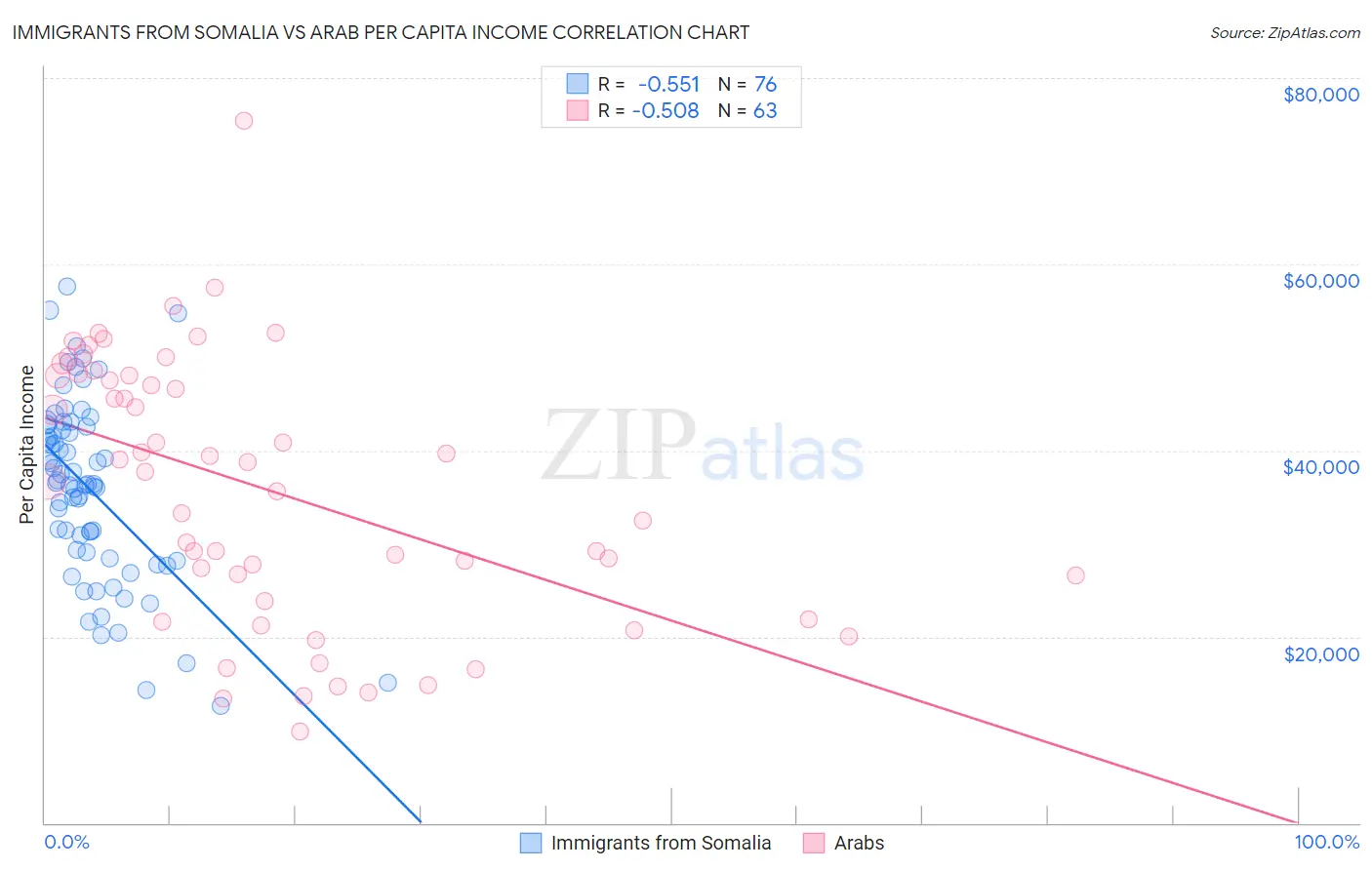 Immigrants from Somalia vs Arab Per Capita Income