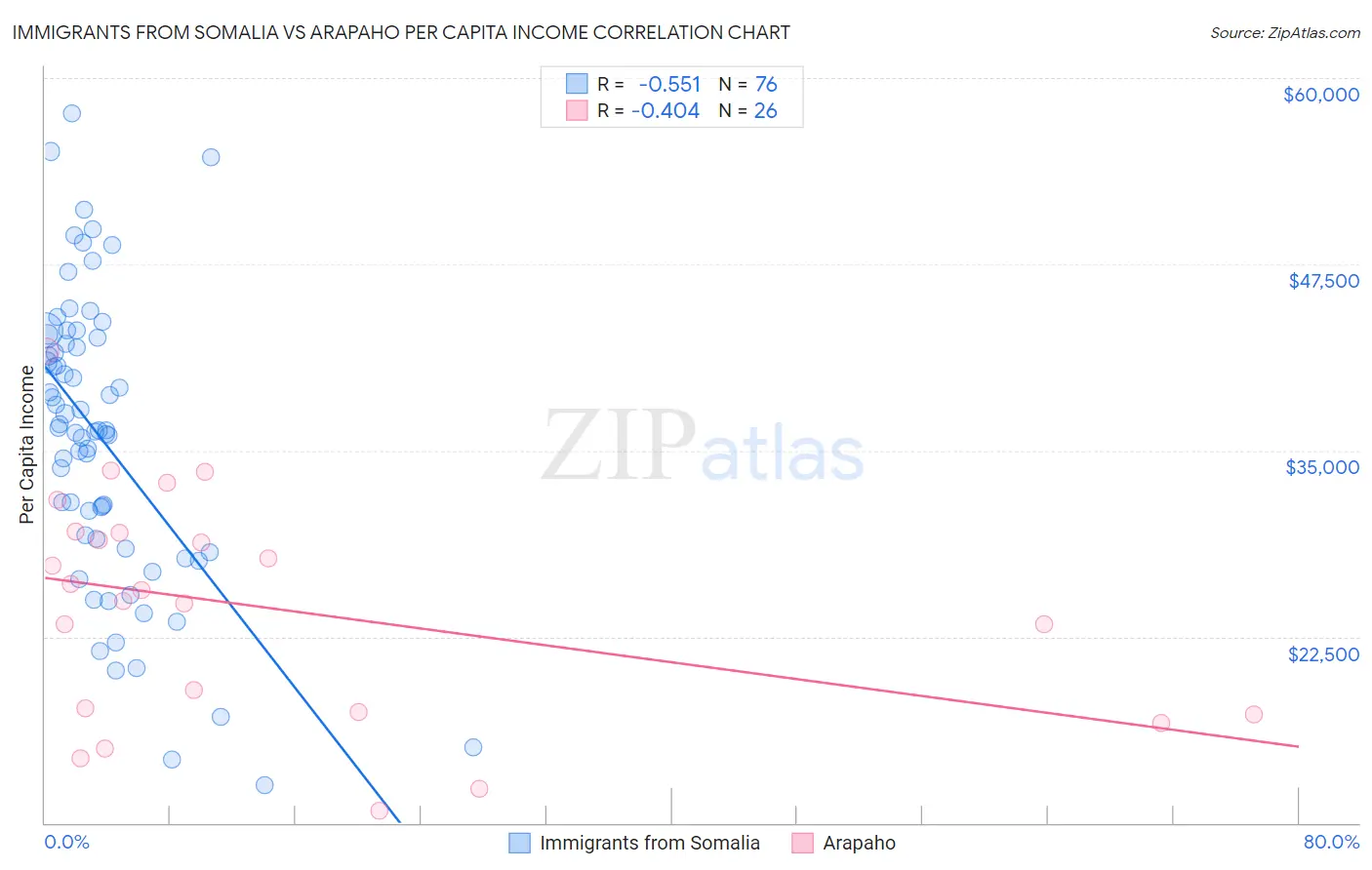 Immigrants from Somalia vs Arapaho Per Capita Income