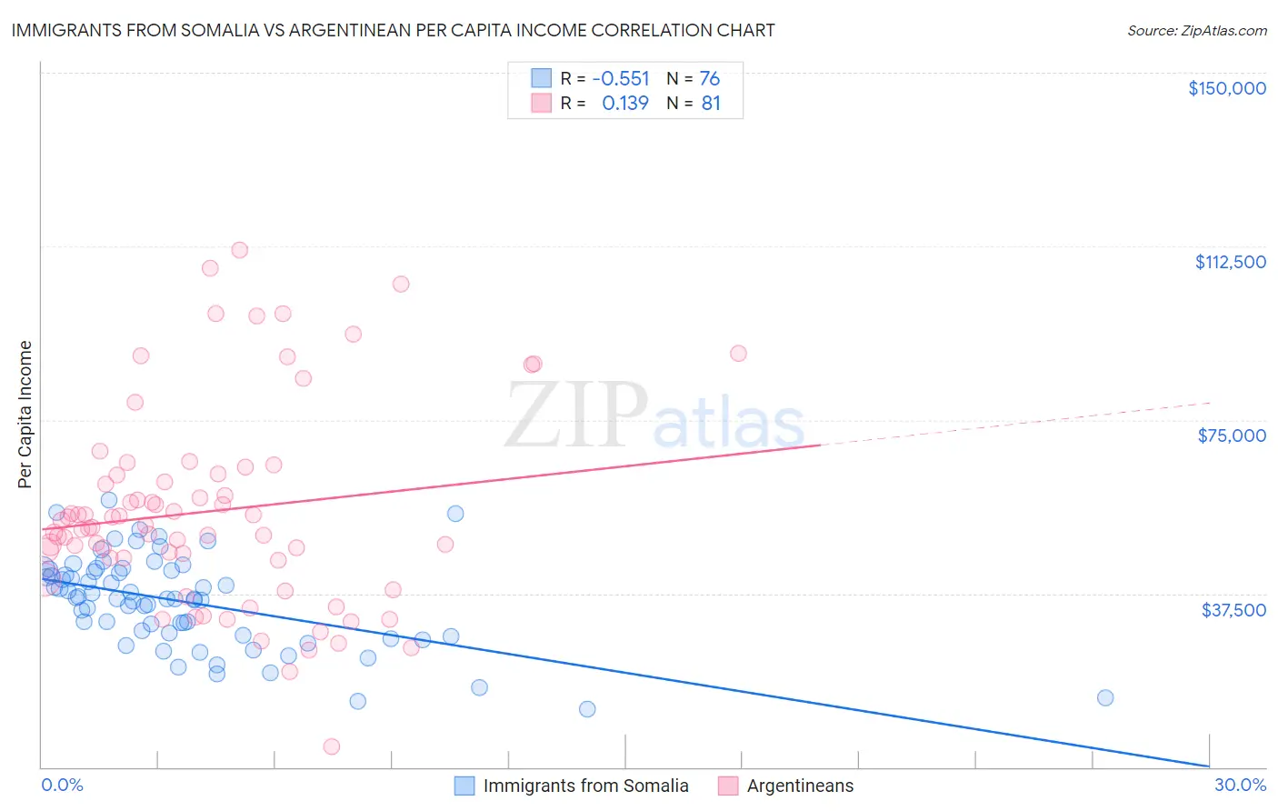 Immigrants from Somalia vs Argentinean Per Capita Income