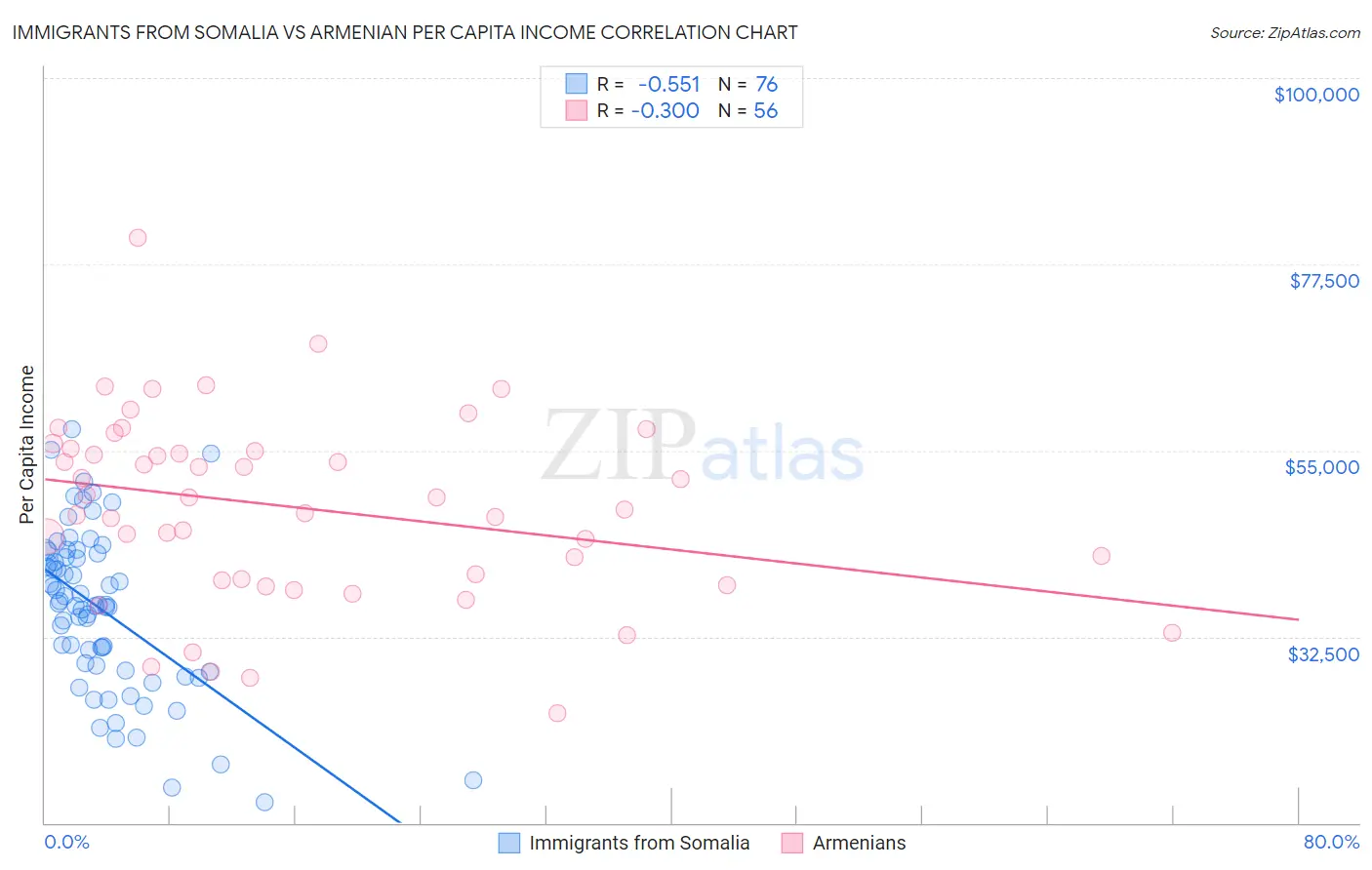 Immigrants from Somalia vs Armenian Per Capita Income