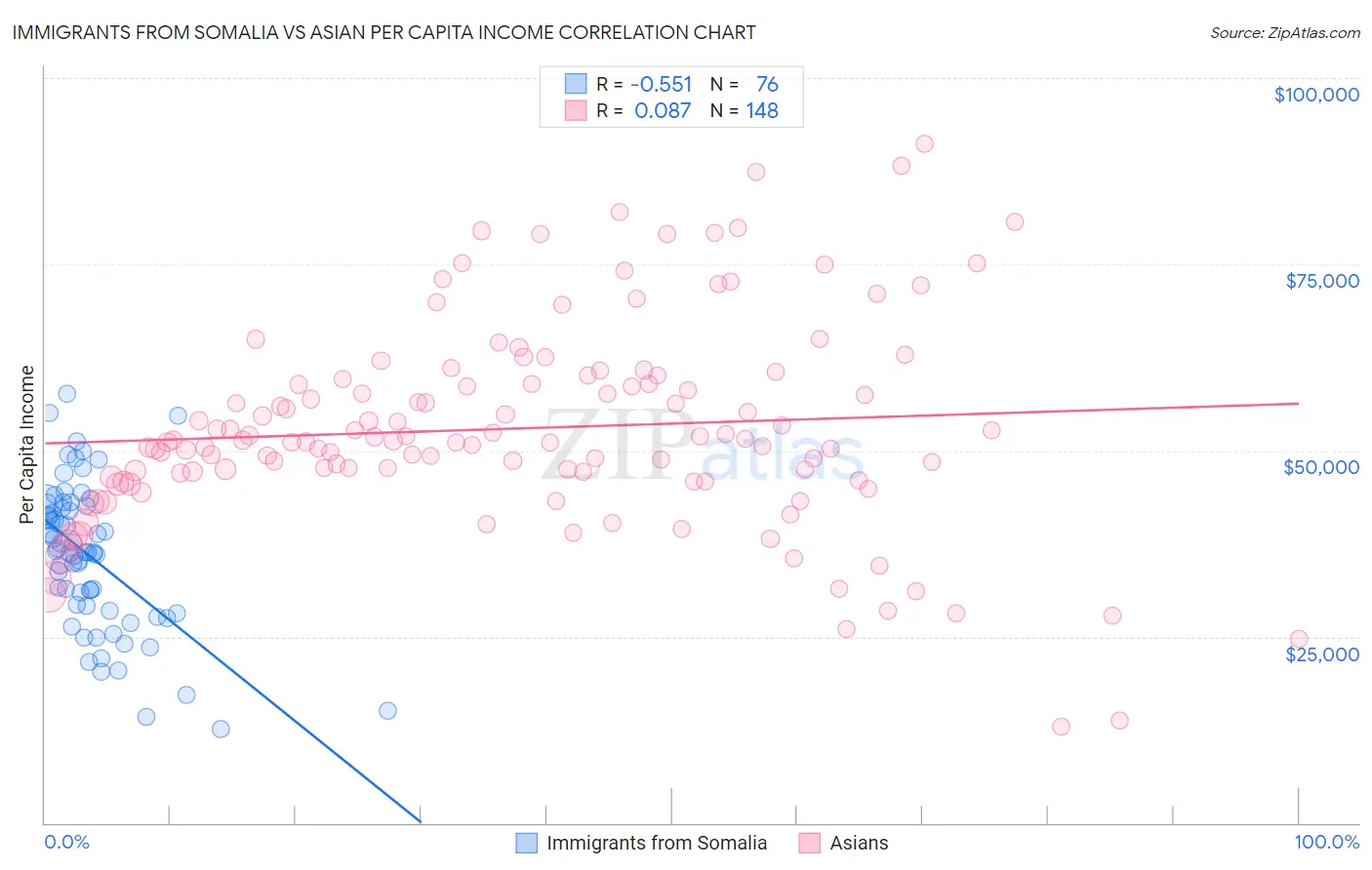 Immigrants from Somalia vs Asian Per Capita Income