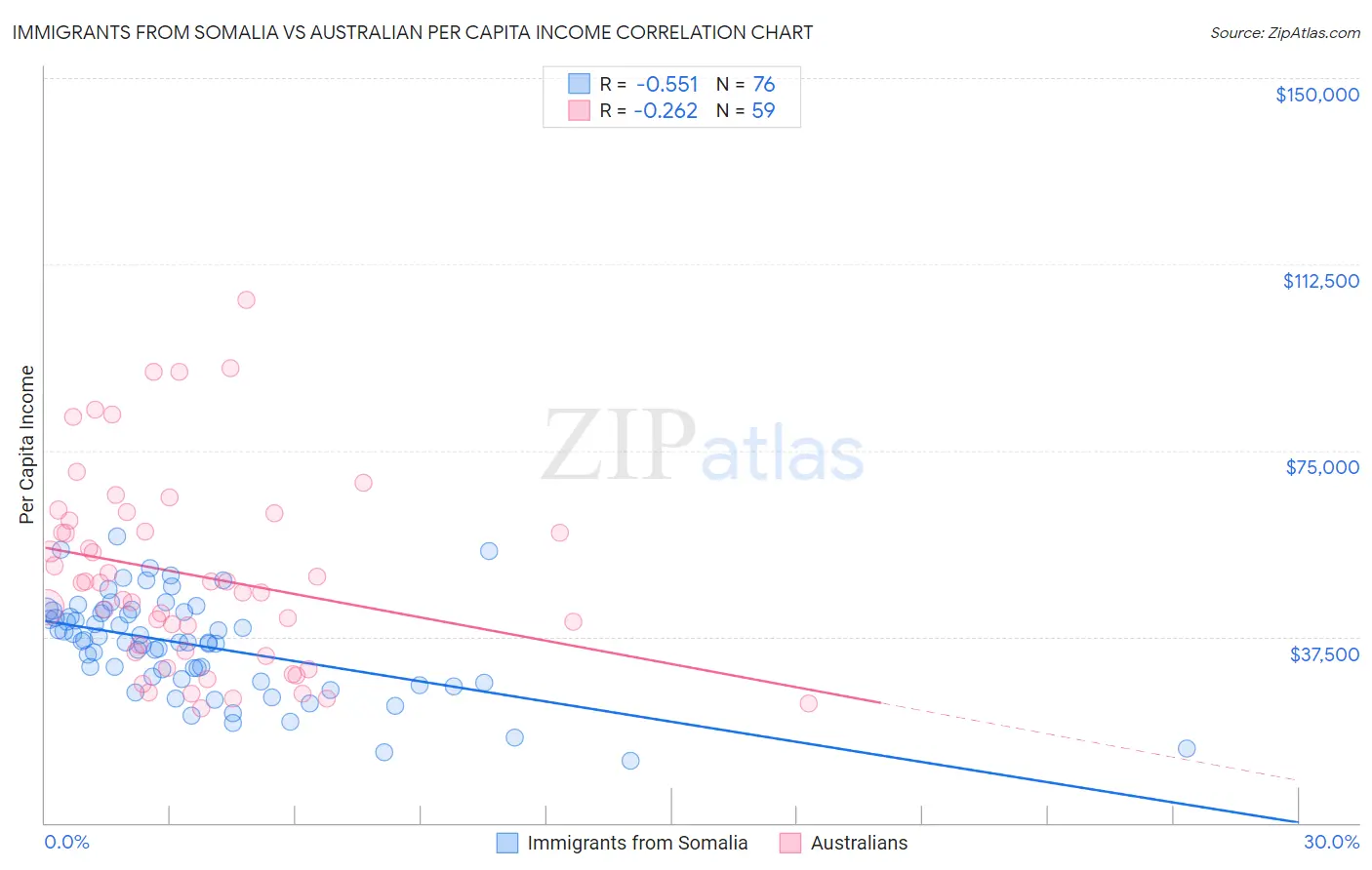 Immigrants from Somalia vs Australian Per Capita Income