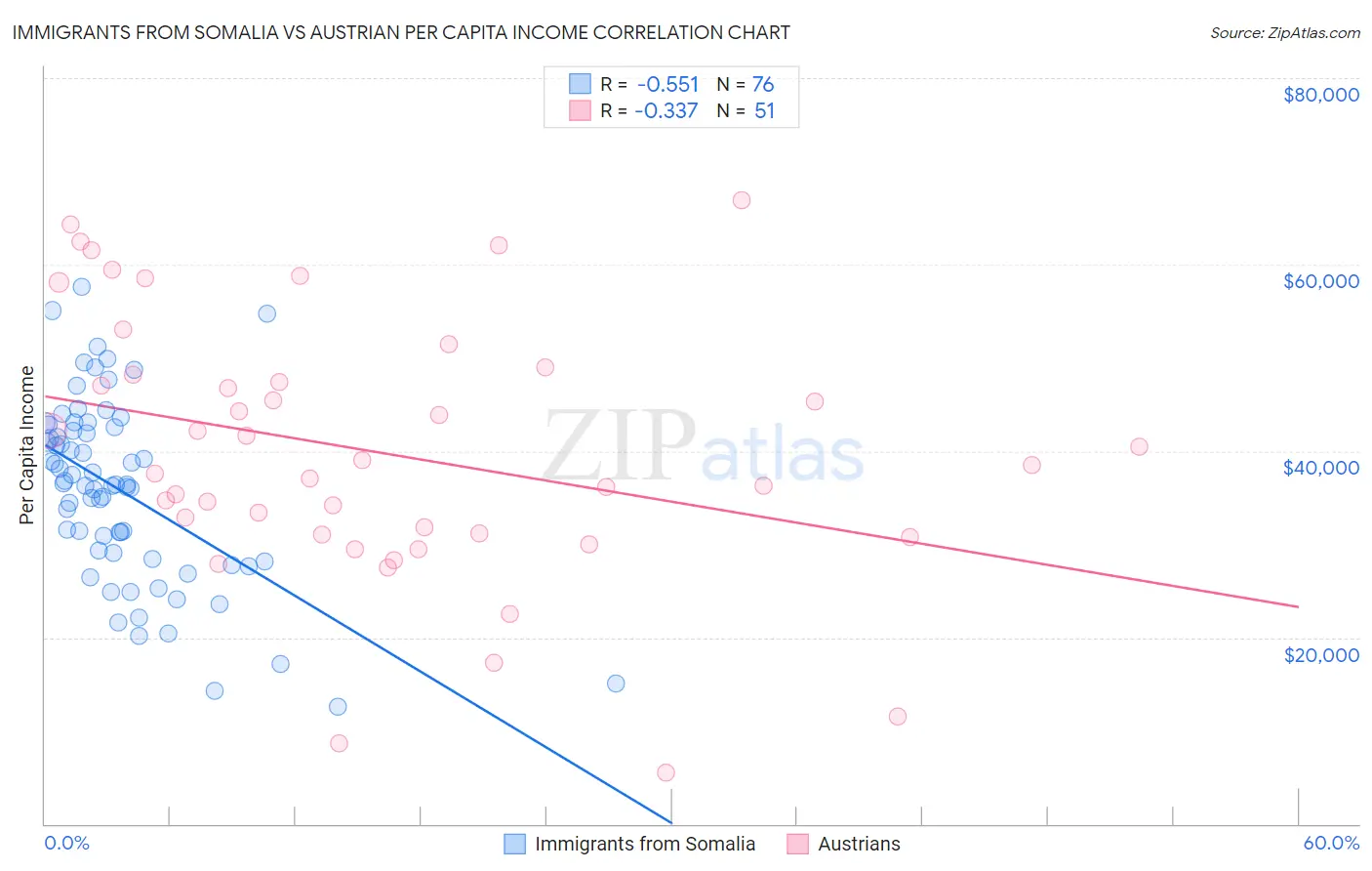 Immigrants from Somalia vs Austrian Per Capita Income