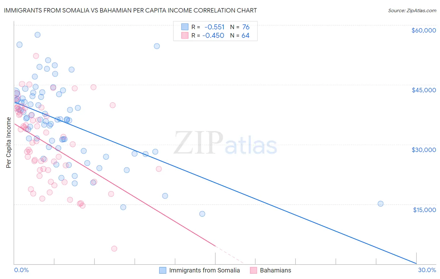 Immigrants from Somalia vs Bahamian Per Capita Income