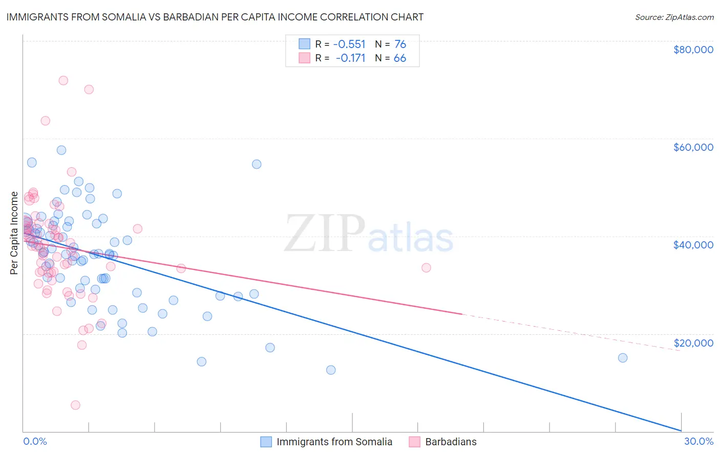 Immigrants from Somalia vs Barbadian Per Capita Income