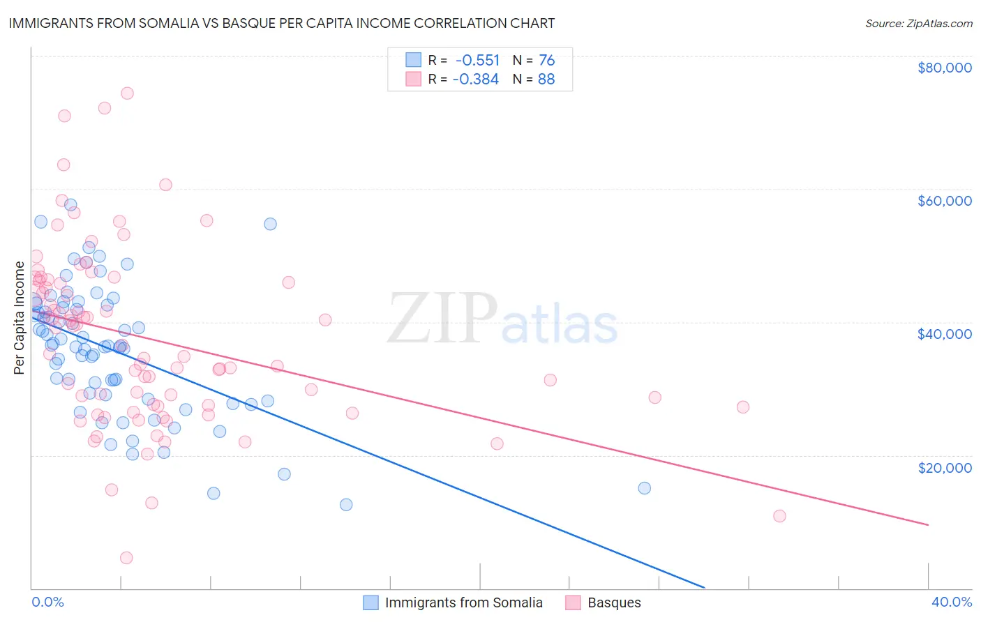 Immigrants from Somalia vs Basque Per Capita Income