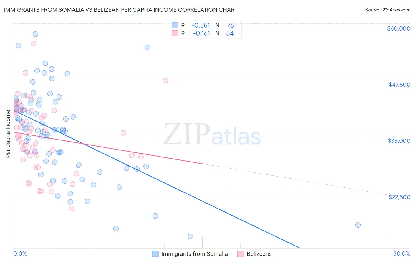 Immigrants from Somalia vs Belizean Per Capita Income