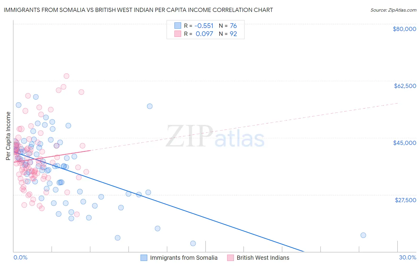 Immigrants from Somalia vs British West Indian Per Capita Income
