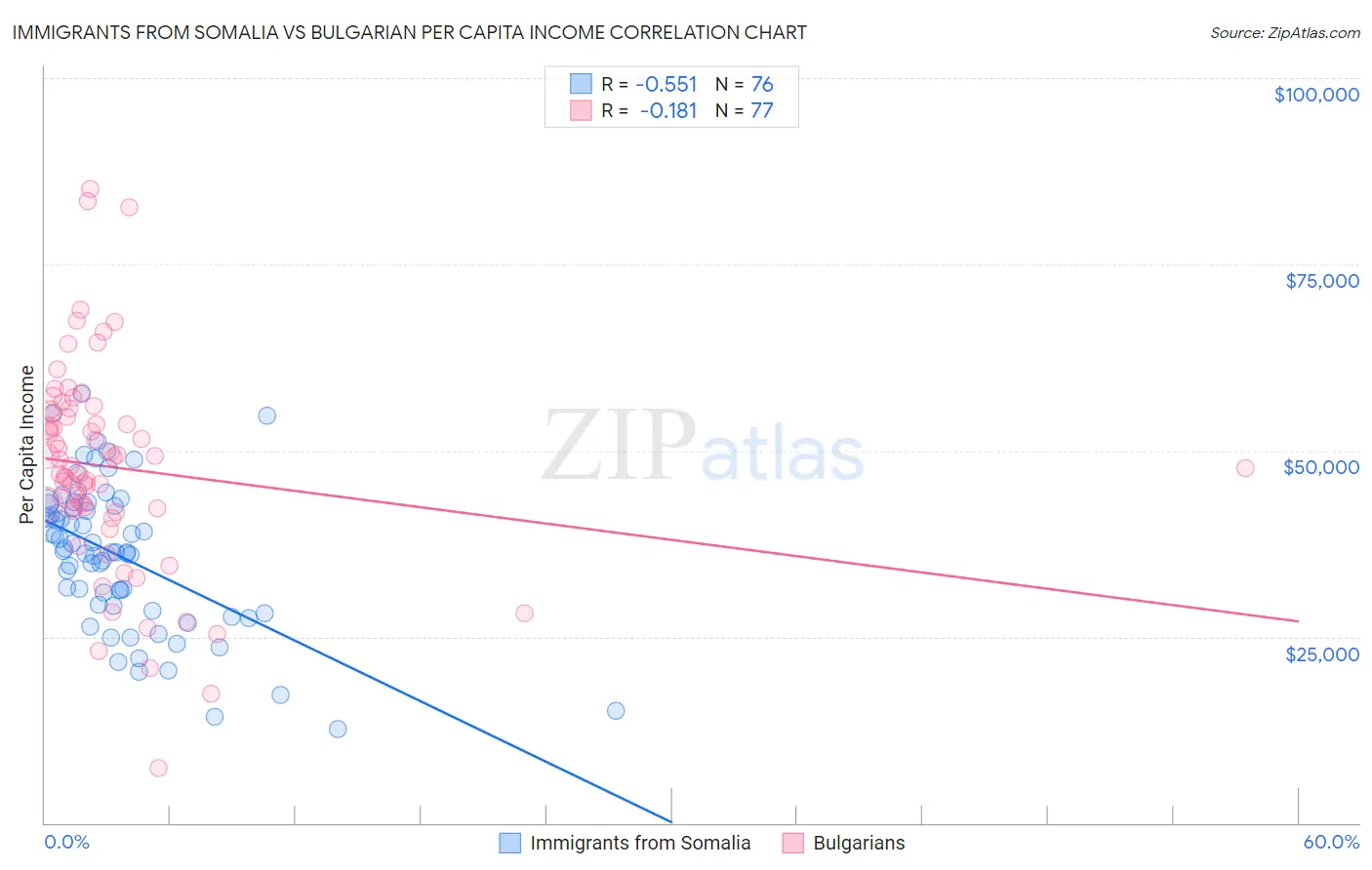 Immigrants from Somalia vs Bulgarian Per Capita Income