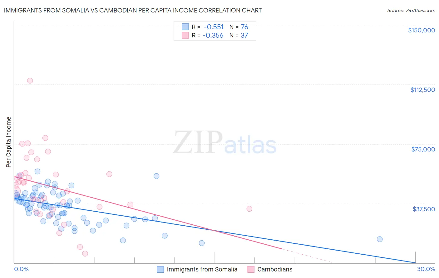 Immigrants from Somalia vs Cambodian Per Capita Income