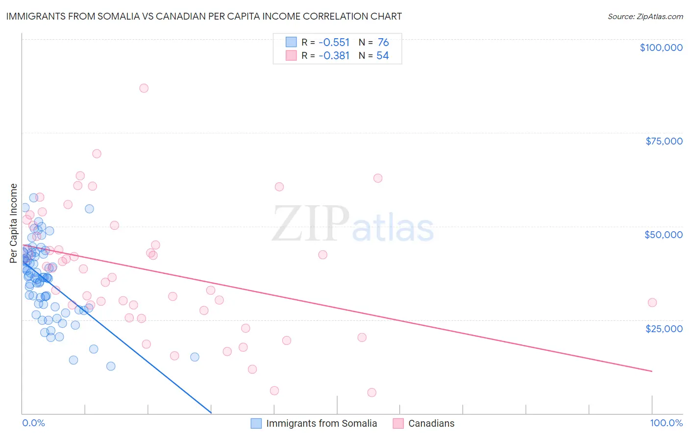 Immigrants from Somalia vs Canadian Per Capita Income
