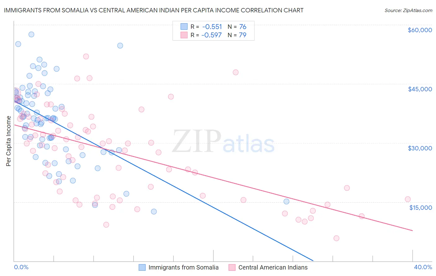 Immigrants from Somalia vs Central American Indian Per Capita Income