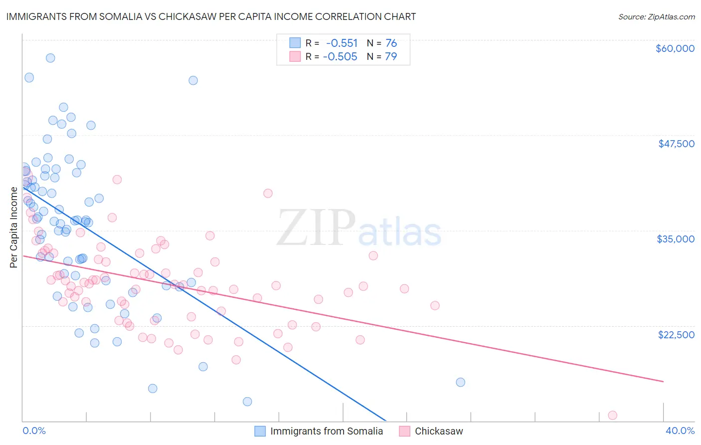 Immigrants from Somalia vs Chickasaw Per Capita Income