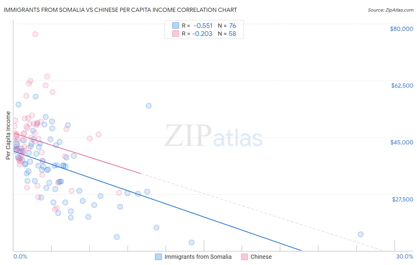Immigrants from Somalia vs Chinese Per Capita Income