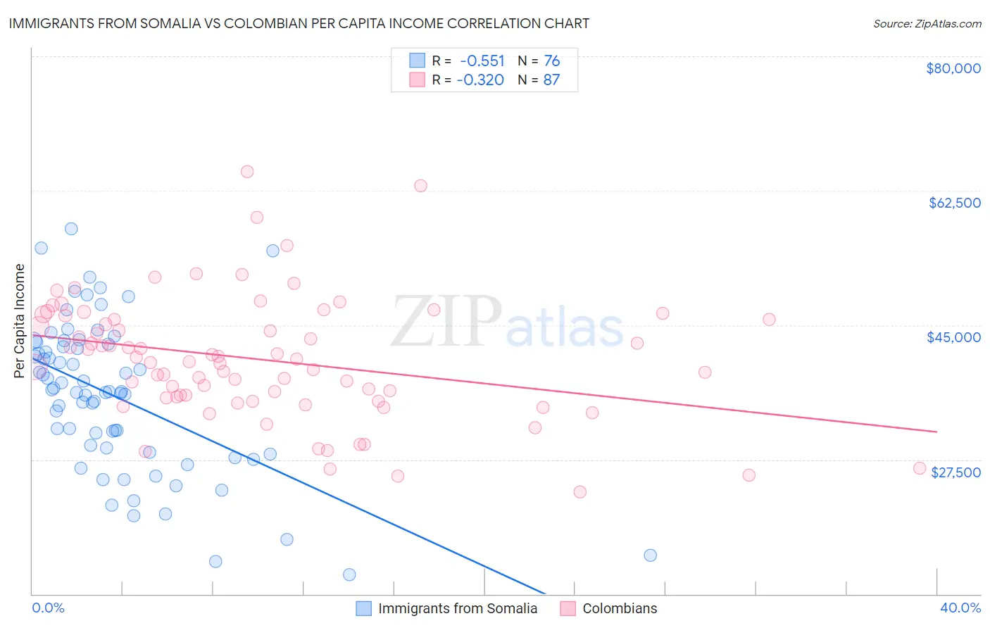 Immigrants from Somalia vs Colombian Per Capita Income