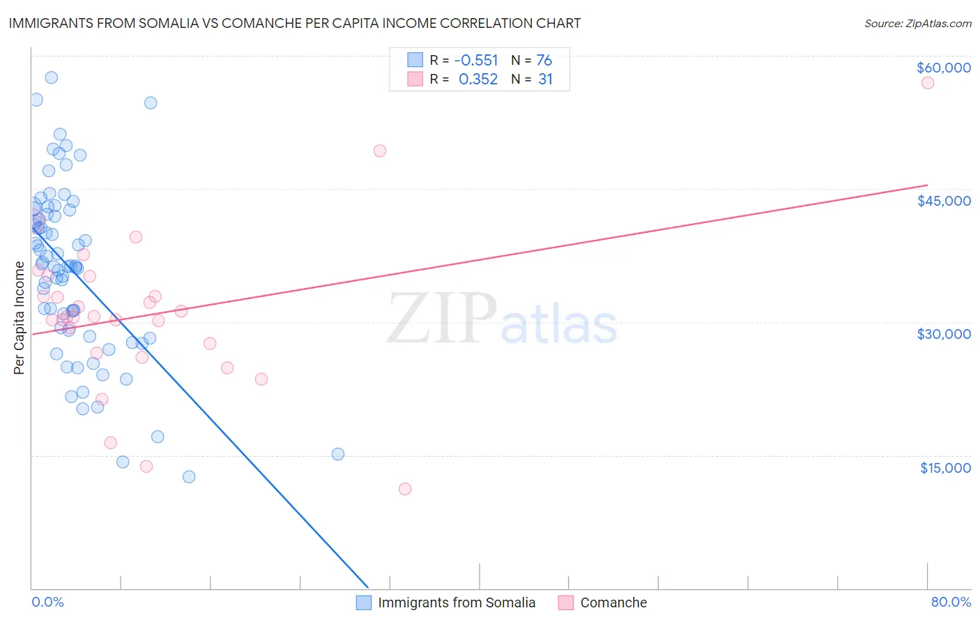 Immigrants from Somalia vs Comanche Per Capita Income