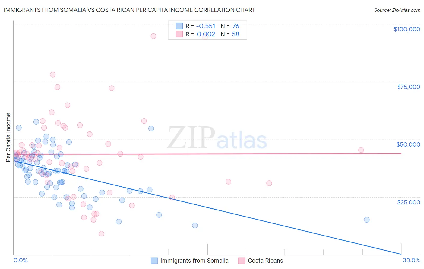 Immigrants from Somalia vs Costa Rican Per Capita Income