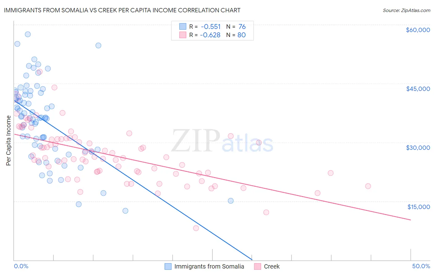 Immigrants from Somalia vs Creek Per Capita Income