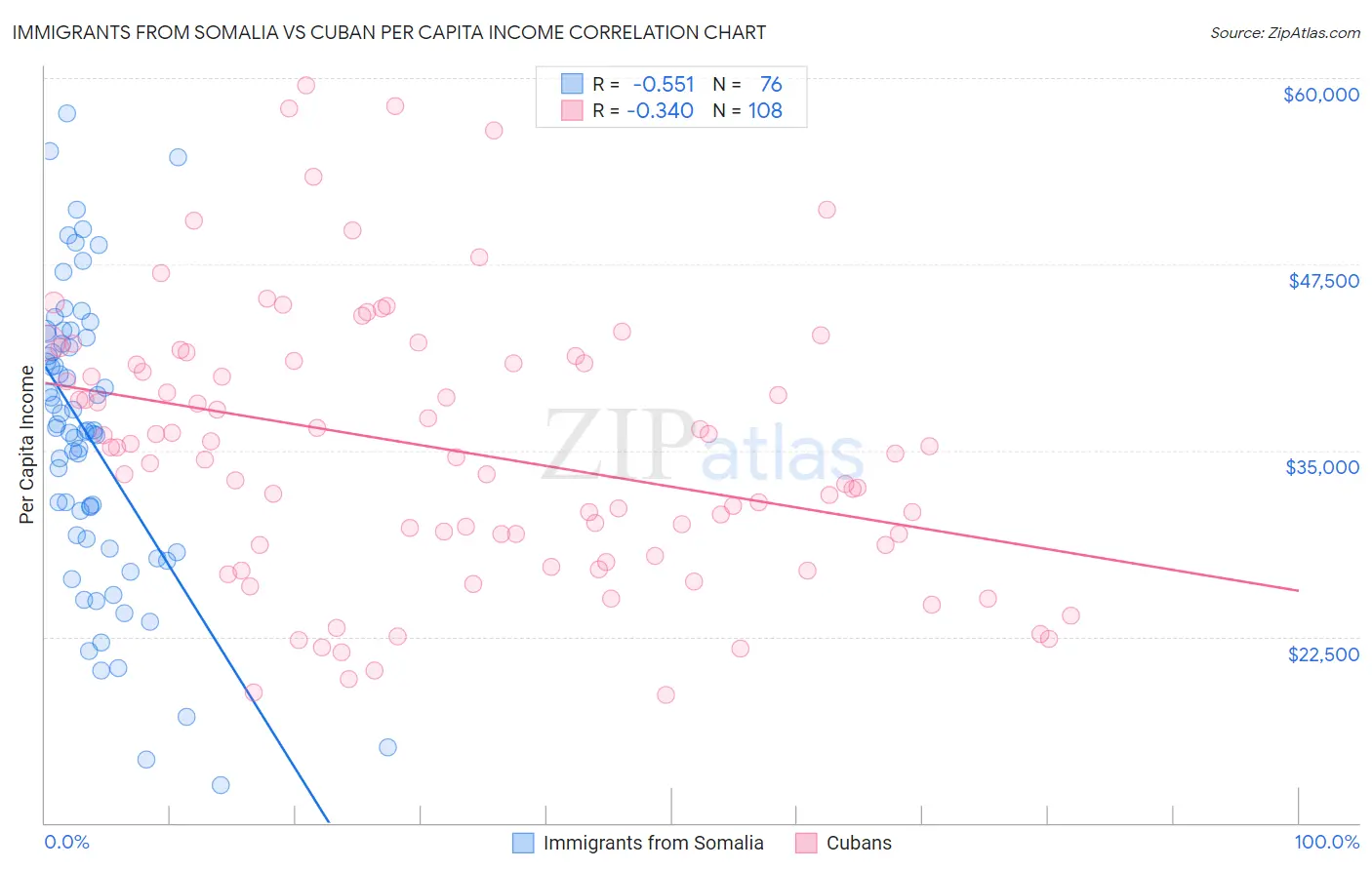 Immigrants from Somalia vs Cuban Per Capita Income