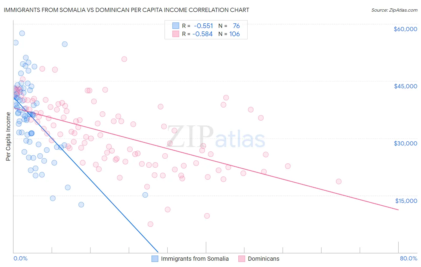 Immigrants from Somalia vs Dominican Per Capita Income