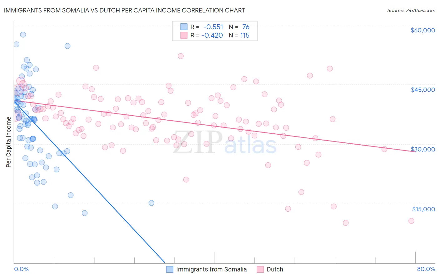 Immigrants from Somalia vs Dutch Per Capita Income