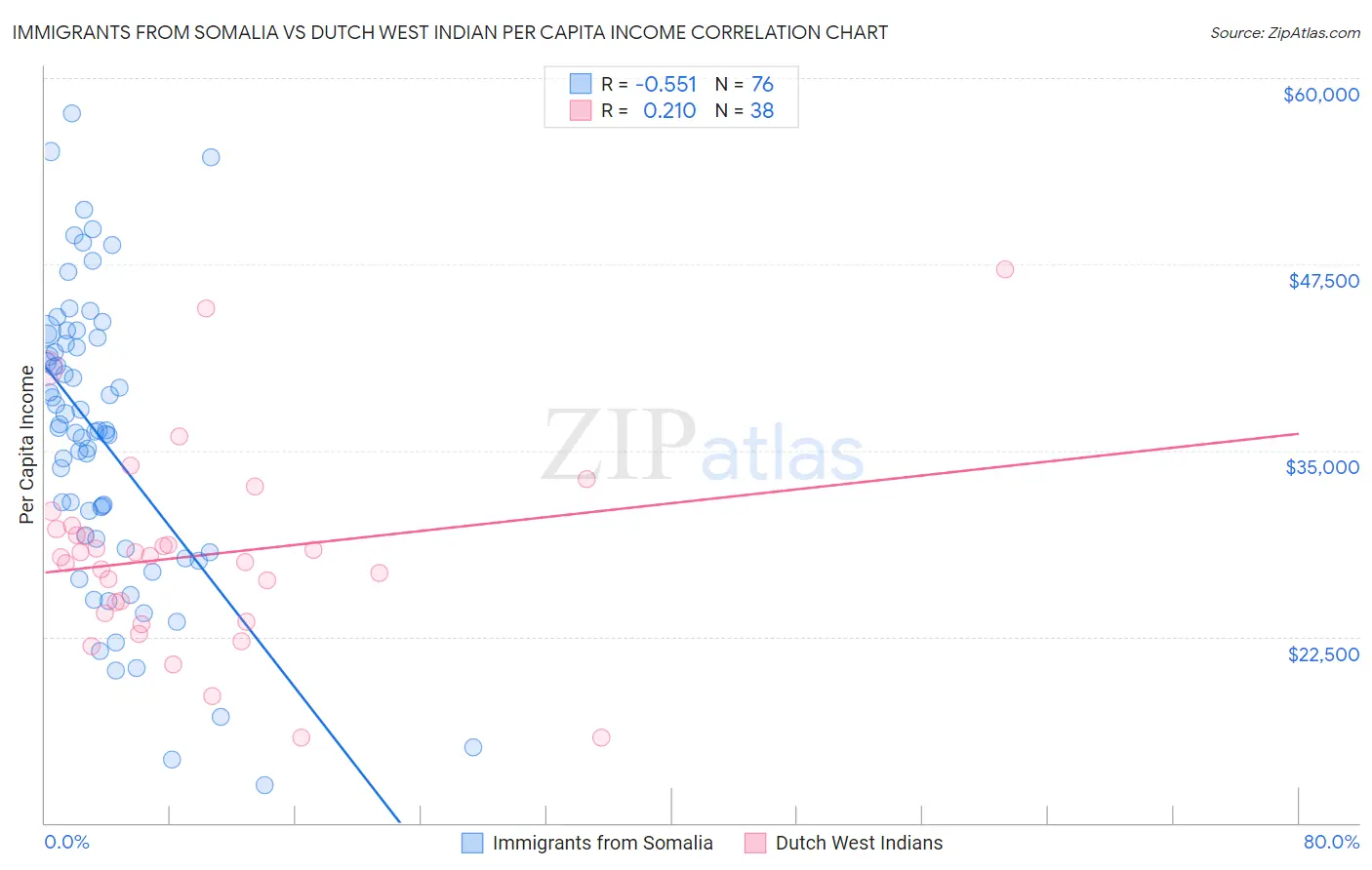 Immigrants from Somalia vs Dutch West Indian Per Capita Income