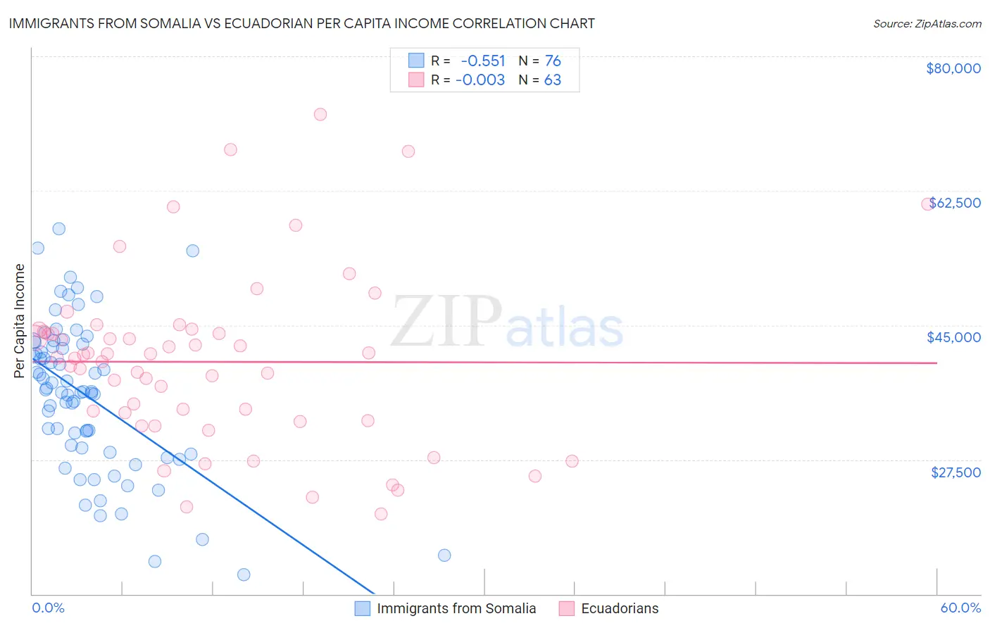 Immigrants from Somalia vs Ecuadorian Per Capita Income