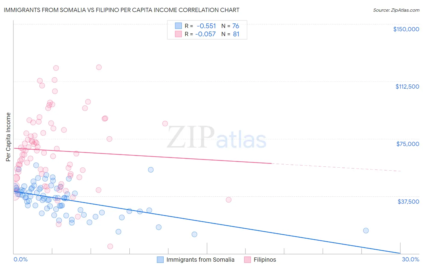 Immigrants from Somalia vs Filipino Per Capita Income