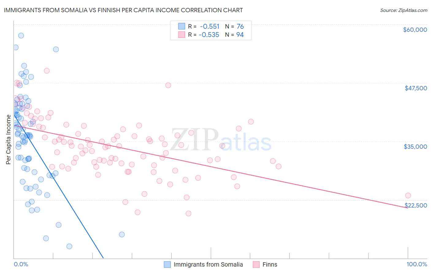 Immigrants from Somalia vs Finnish Per Capita Income