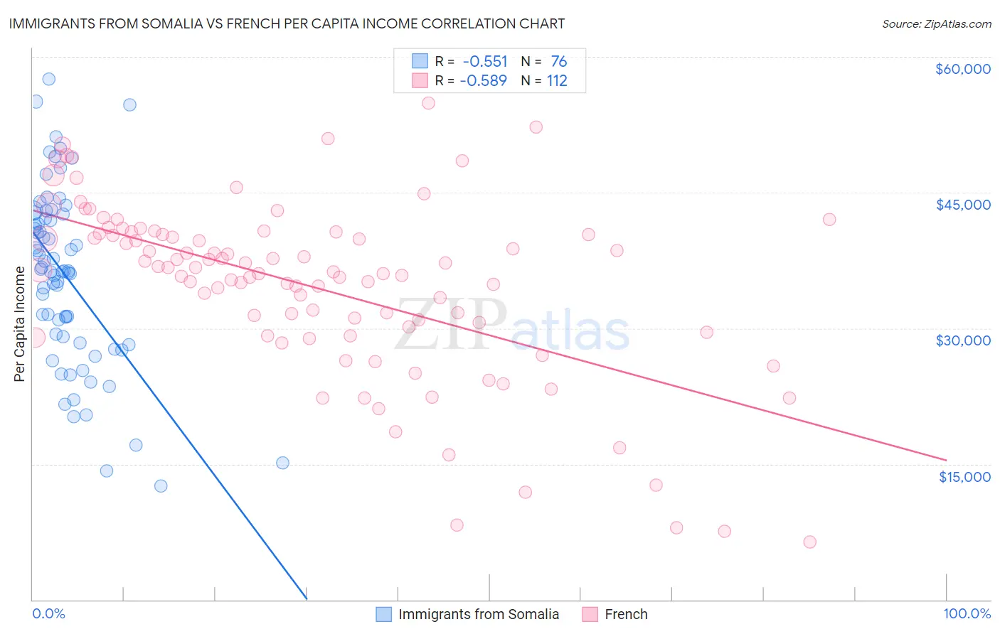 Immigrants from Somalia vs French Per Capita Income