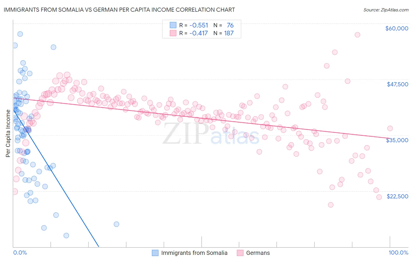 Immigrants from Somalia vs German Per Capita Income