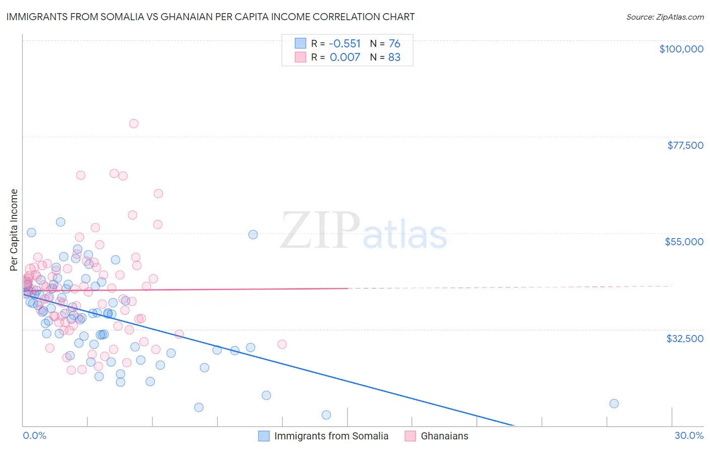 Immigrants from Somalia vs Ghanaian Per Capita Income