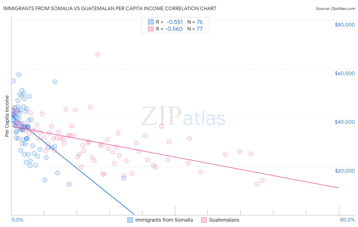 Immigrants from Somalia vs Guatemalan Per Capita Income