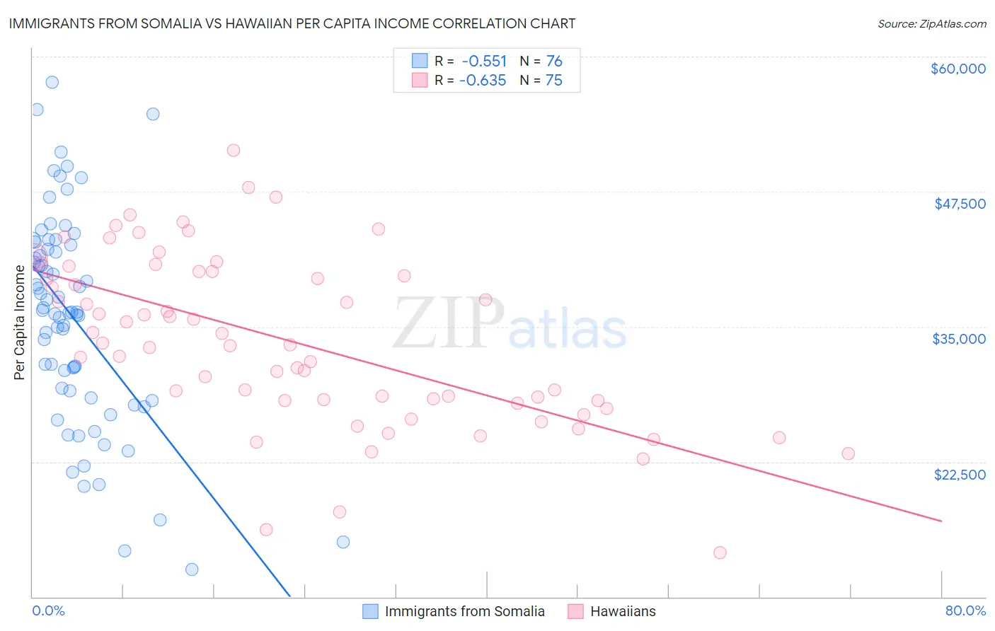 Immigrants from Somalia vs Hawaiian Per Capita Income