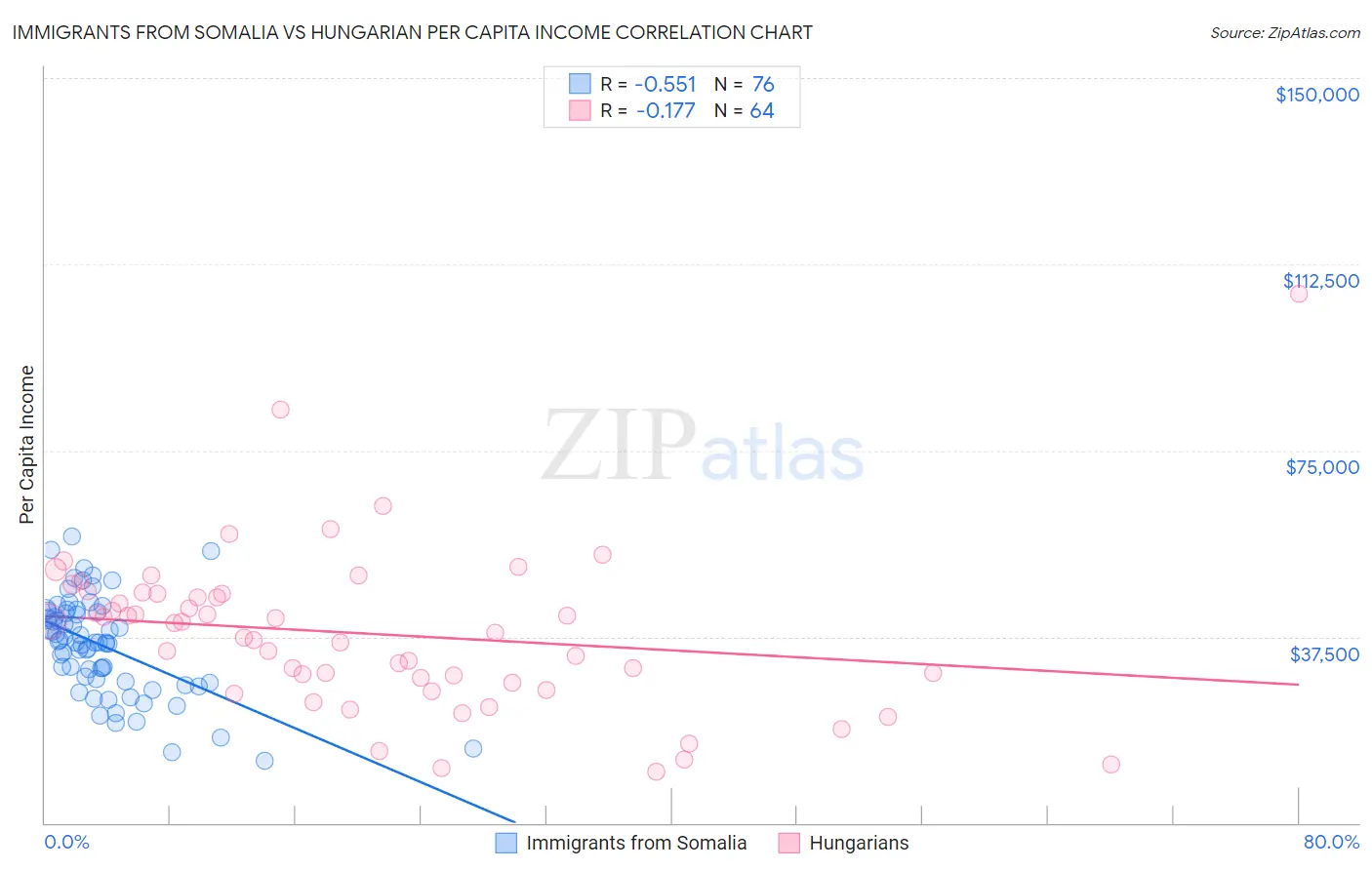 Immigrants from Somalia vs Hungarian Per Capita Income