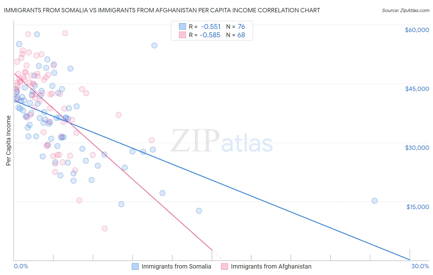 Immigrants from Somalia vs Immigrants from Afghanistan Per Capita Income