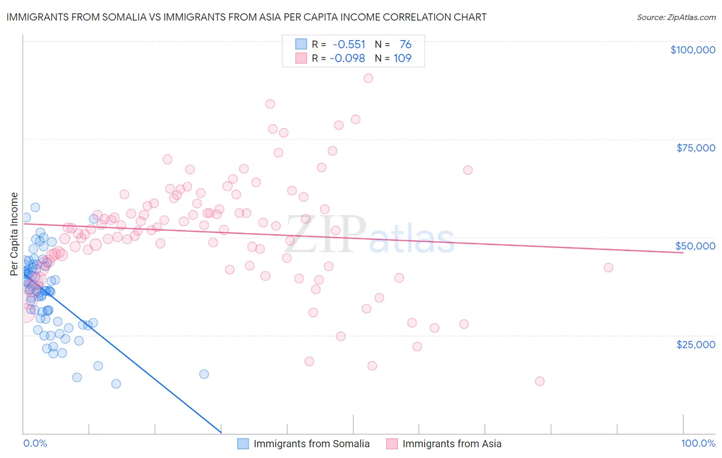 Immigrants from Somalia vs Immigrants from Asia Per Capita Income