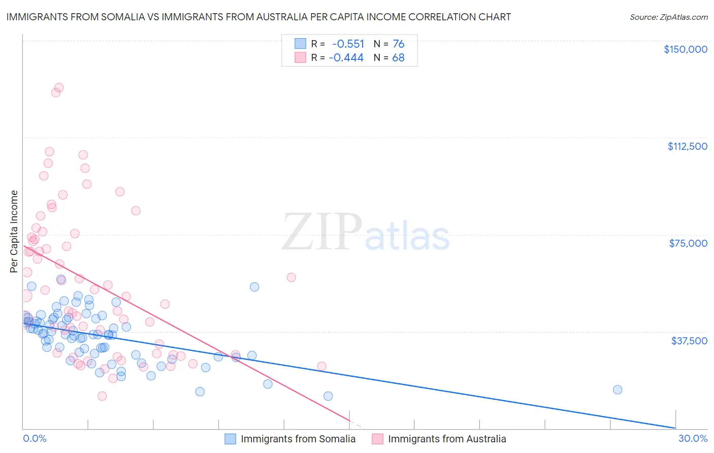 Immigrants from Somalia vs Immigrants from Australia Per Capita Income