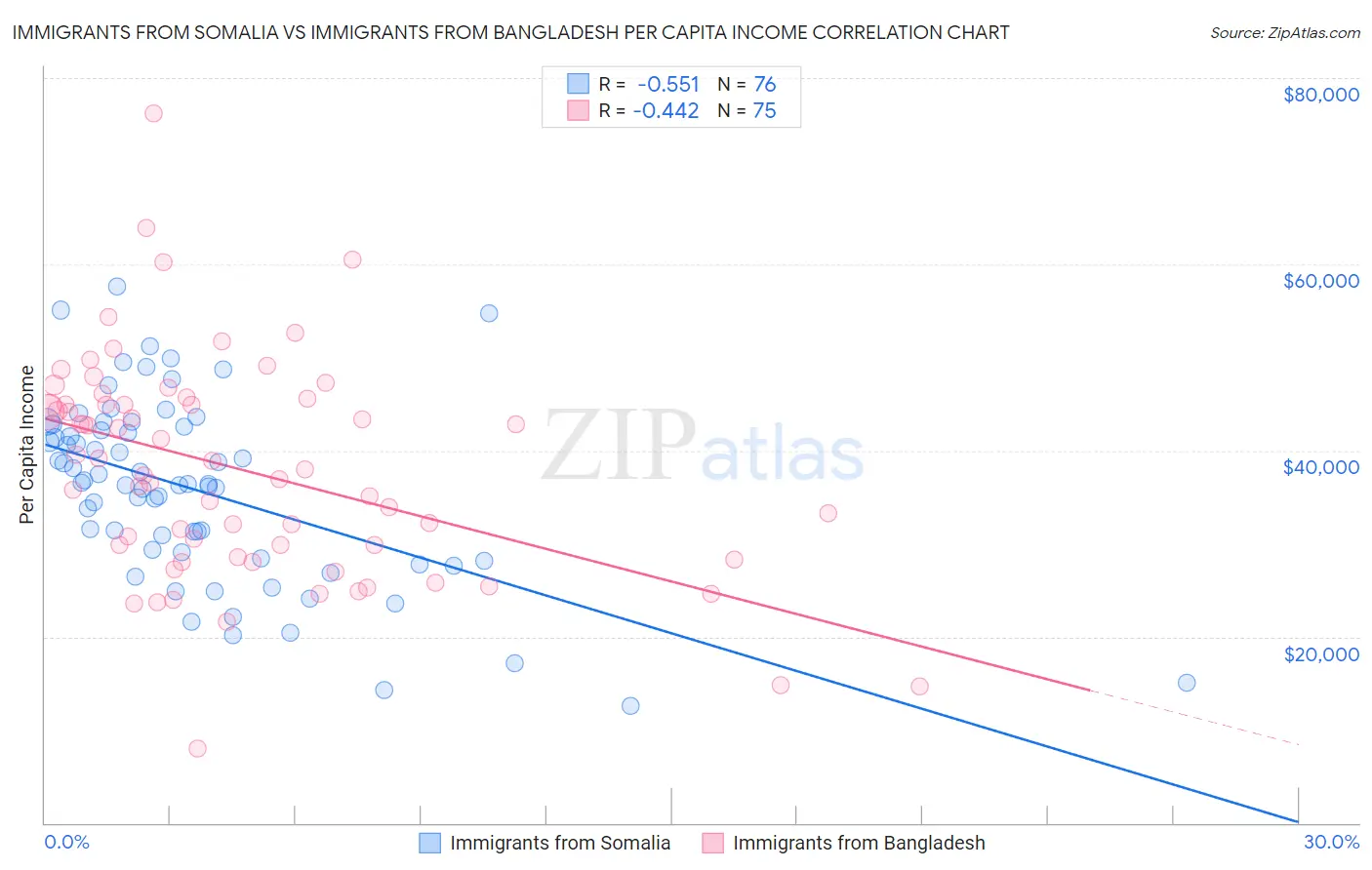 Immigrants from Somalia vs Immigrants from Bangladesh Per Capita Income