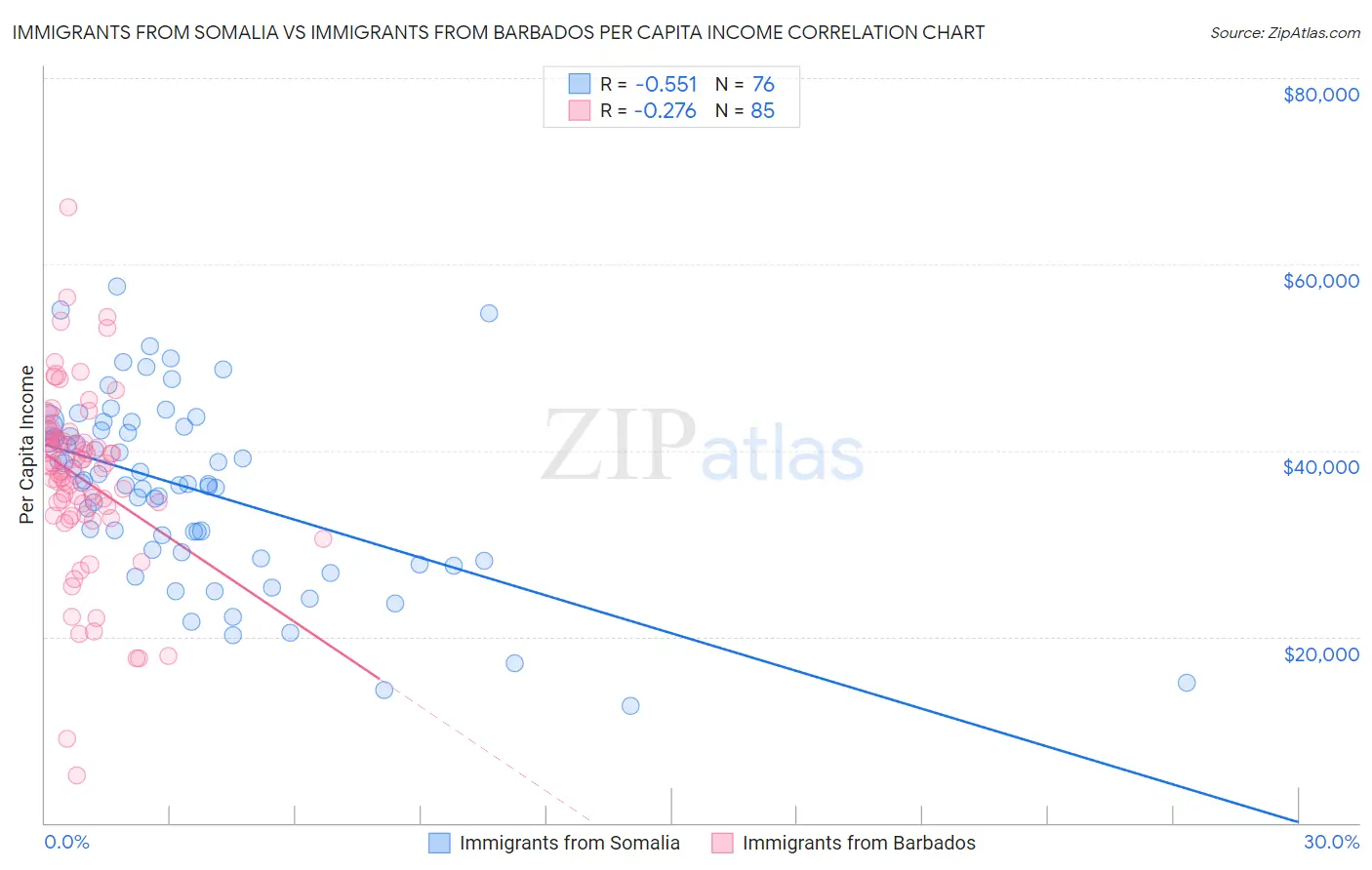 Immigrants from Somalia vs Immigrants from Barbados Per Capita Income