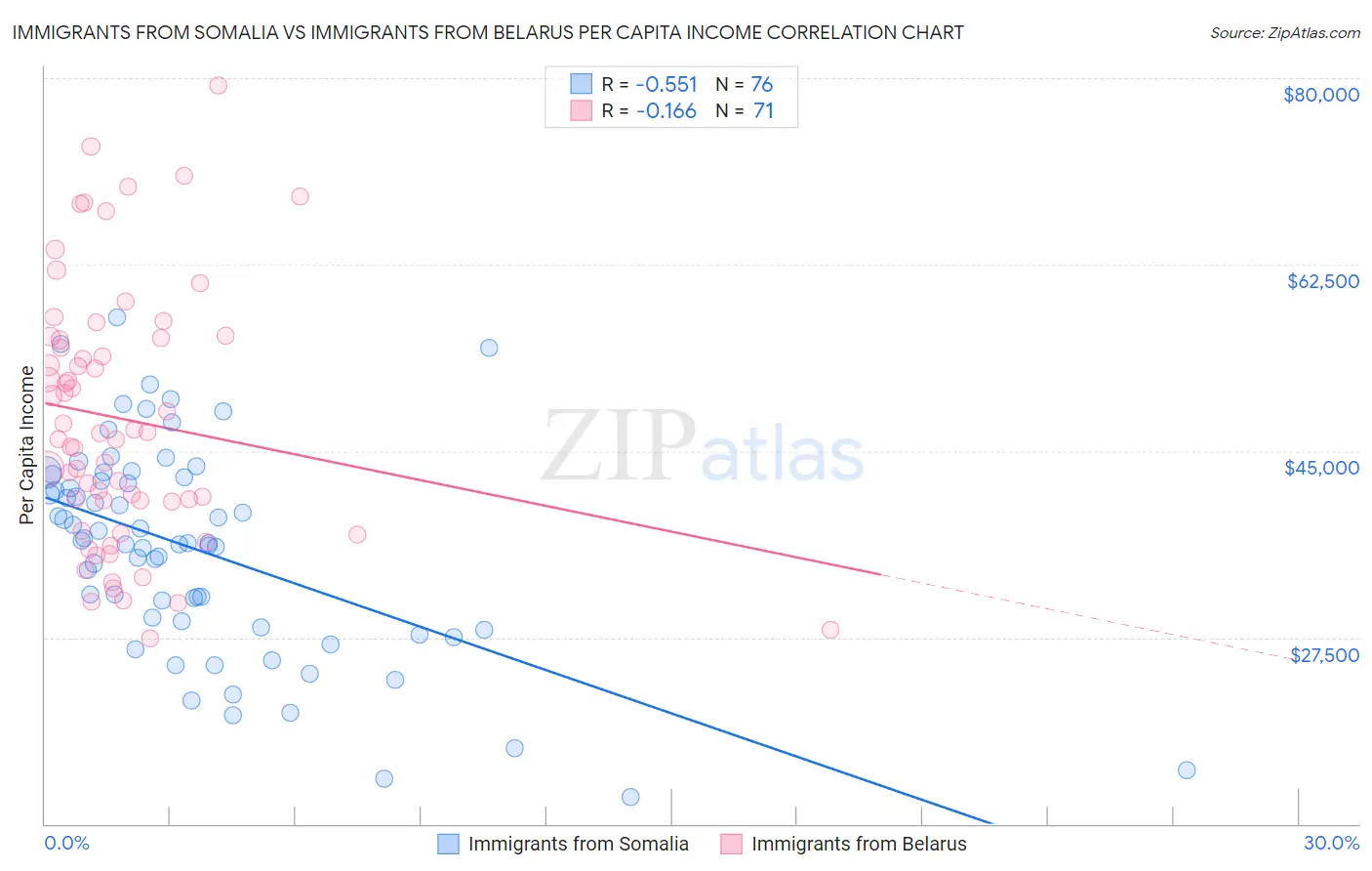 Immigrants from Somalia vs Immigrants from Belarus Per Capita Income