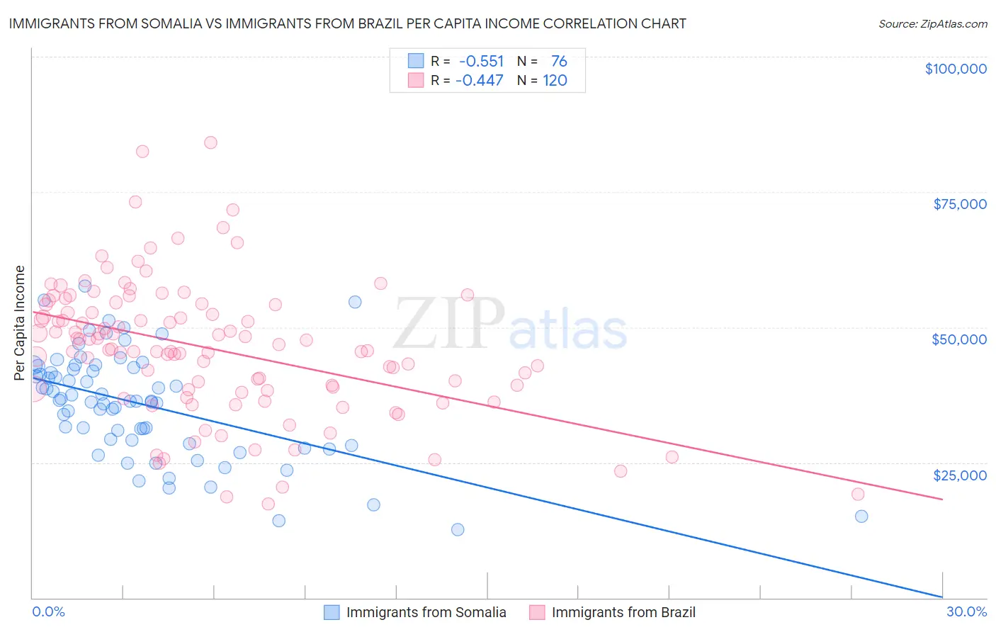Immigrants from Somalia vs Immigrants from Brazil Per Capita Income