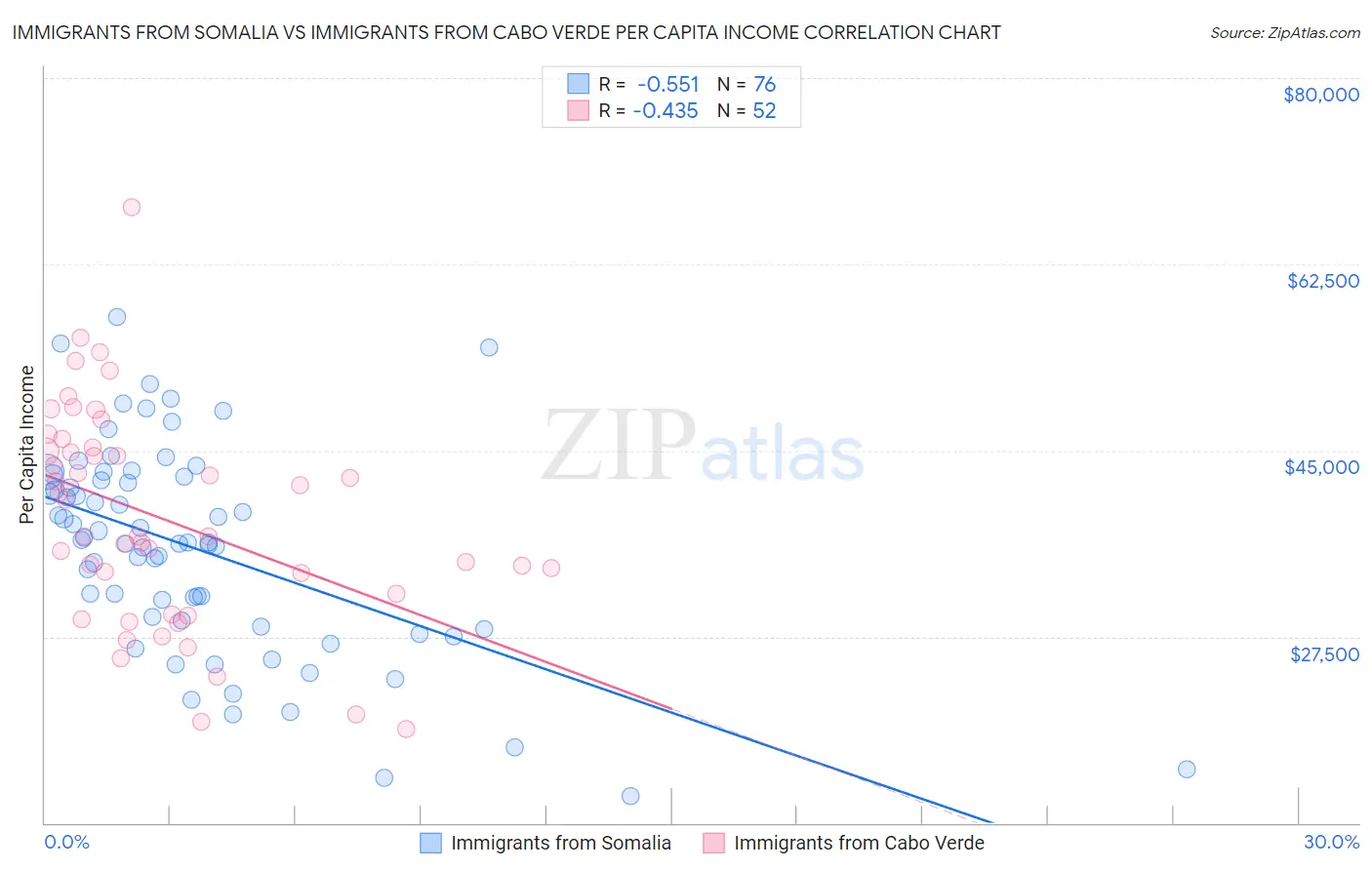 Immigrants from Somalia vs Immigrants from Cabo Verde Per Capita Income