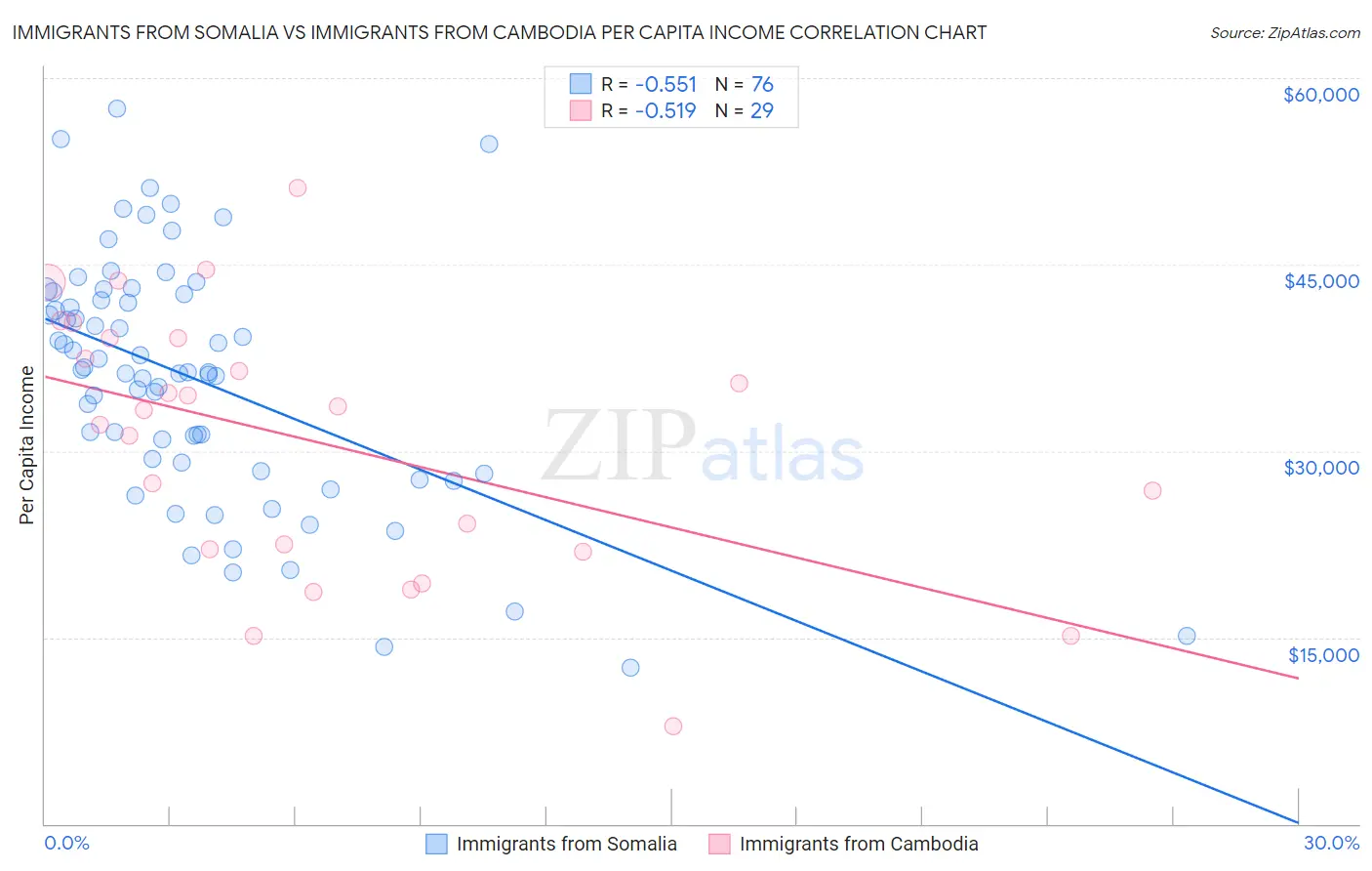 Immigrants from Somalia vs Immigrants from Cambodia Per Capita Income