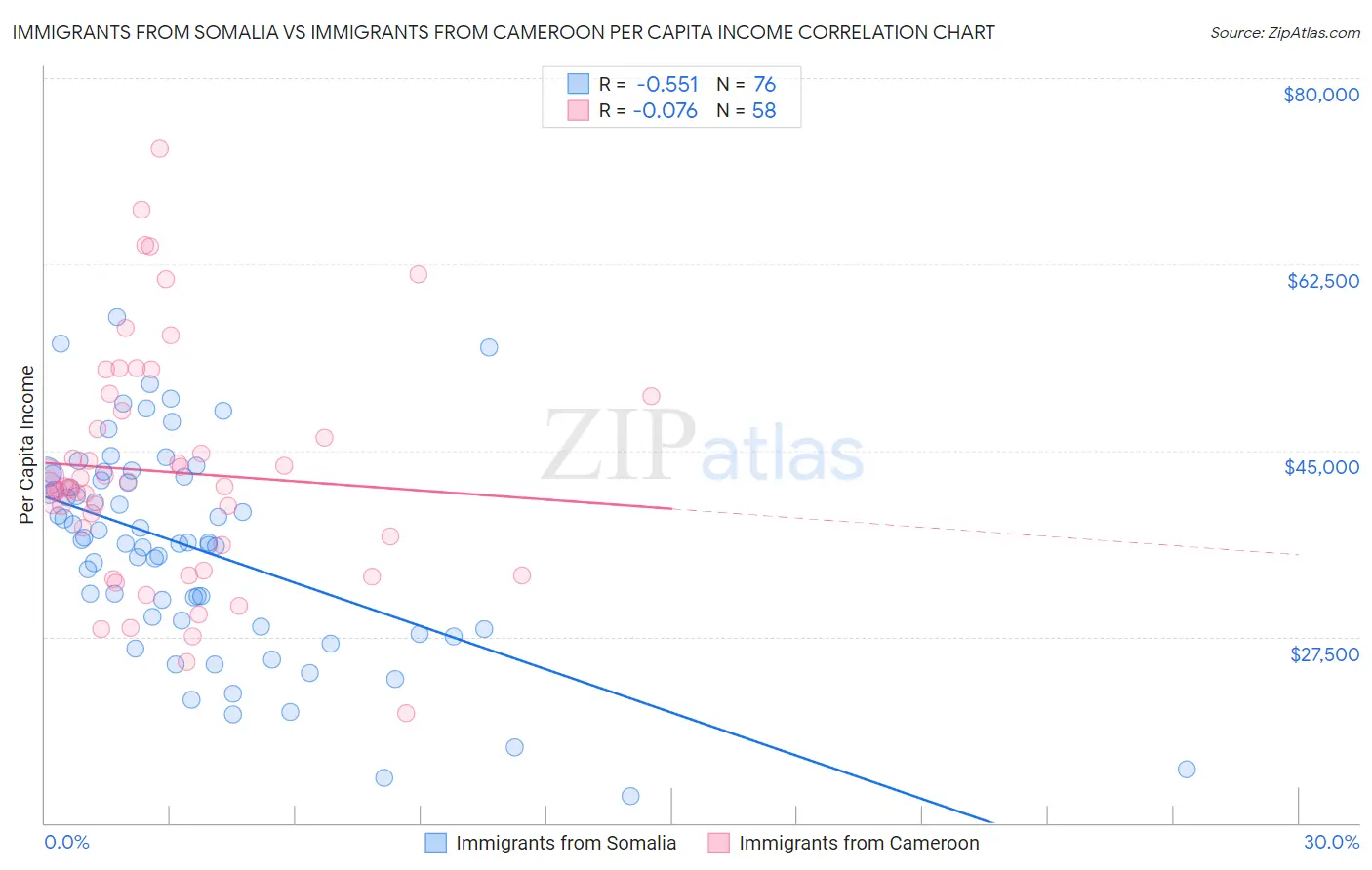 Immigrants from Somalia vs Immigrants from Cameroon Per Capita Income
