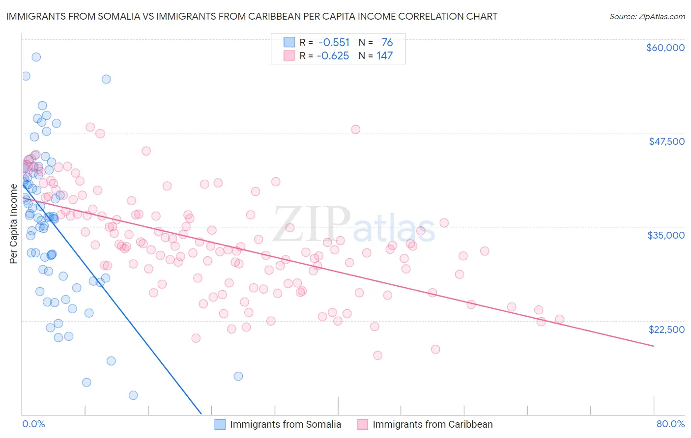 Immigrants from Somalia vs Immigrants from Caribbean Per Capita Income