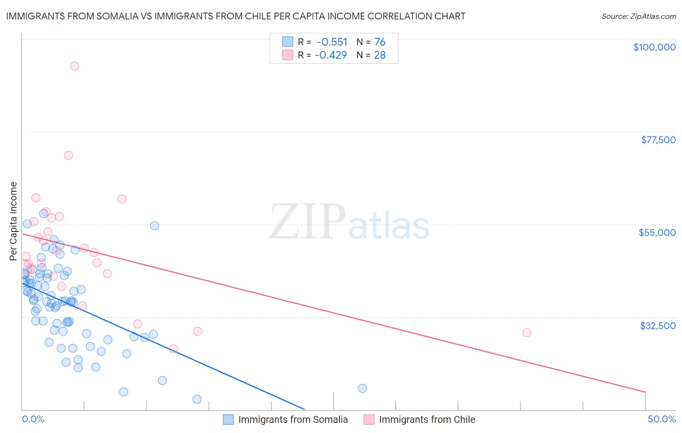 Immigrants from Somalia vs Immigrants from Chile Per Capita Income