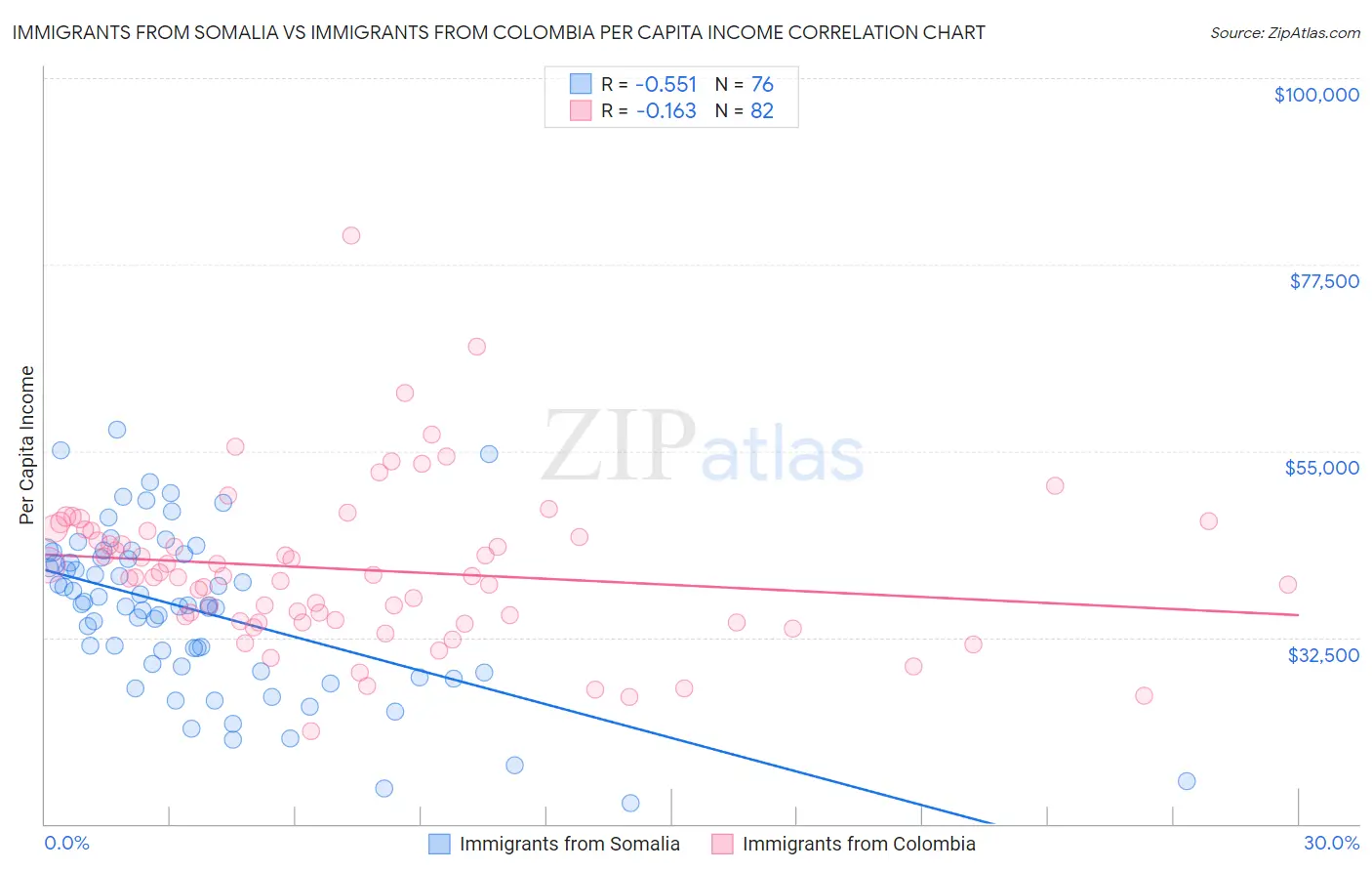 Immigrants from Somalia vs Immigrants from Colombia Per Capita Income